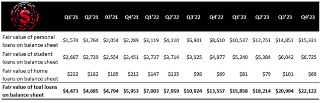 SoFi Fair Value -$SoFi