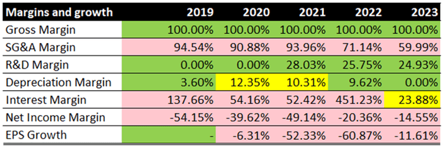 SOFI Margins and Growth -$SOFI