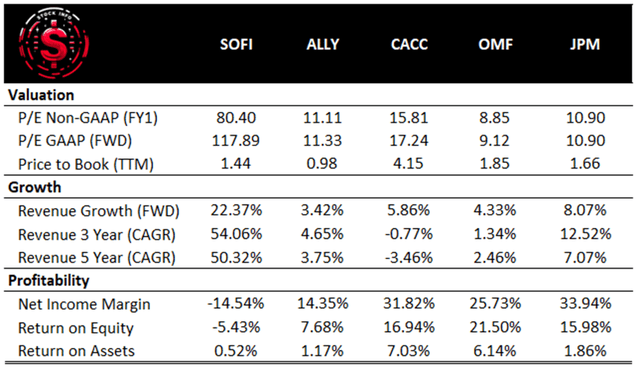 SoFi Peer Colmparison -$SOFI