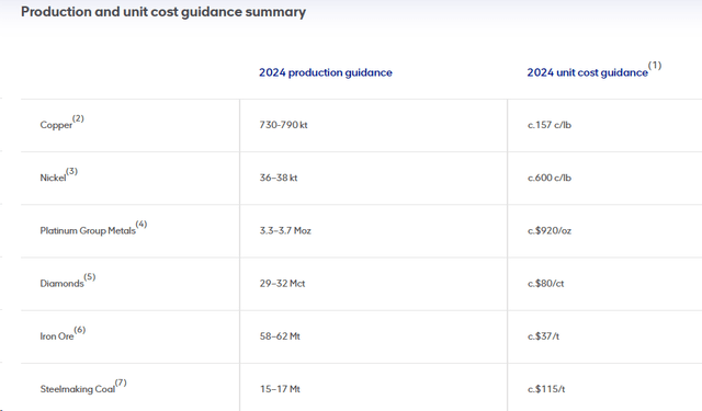 Anglo American 2024 unit cost guidance