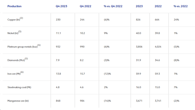 Anglo American Q4 2024 Production Report