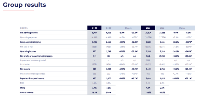 SocGen Fiscal Year 2023 Results in a Snap