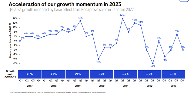 Roche sales evolution