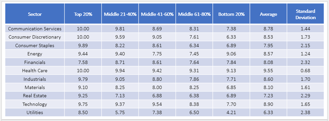 S&P 500 Index Breakdown By Profitability And Size And Sector