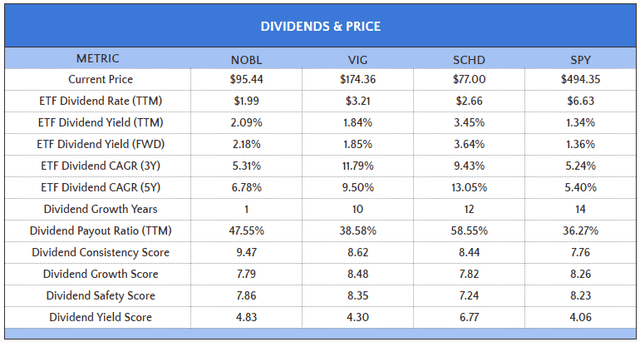 NOBL vs. VIG vs. SCHD vs. SPY Dividend Metrics