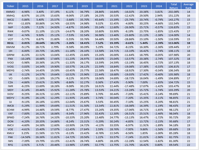 Mid-Cap ETF Annual Returns Comparison - Performance Analysis