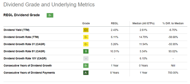 REGL Dividend Grades