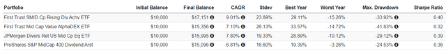 REGL vs. SDVY vs. DNK vs. JPME Performance