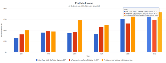 REGL Dividend Income Growth