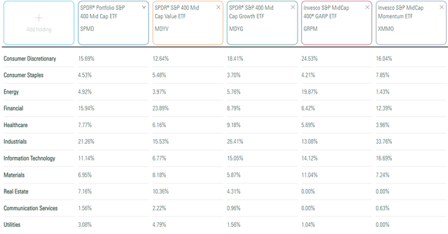 XMMO Sector Exposures Comparison