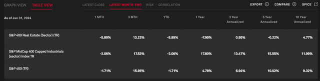 S&P 400 Real Estate / Industrials / Total Index Returns