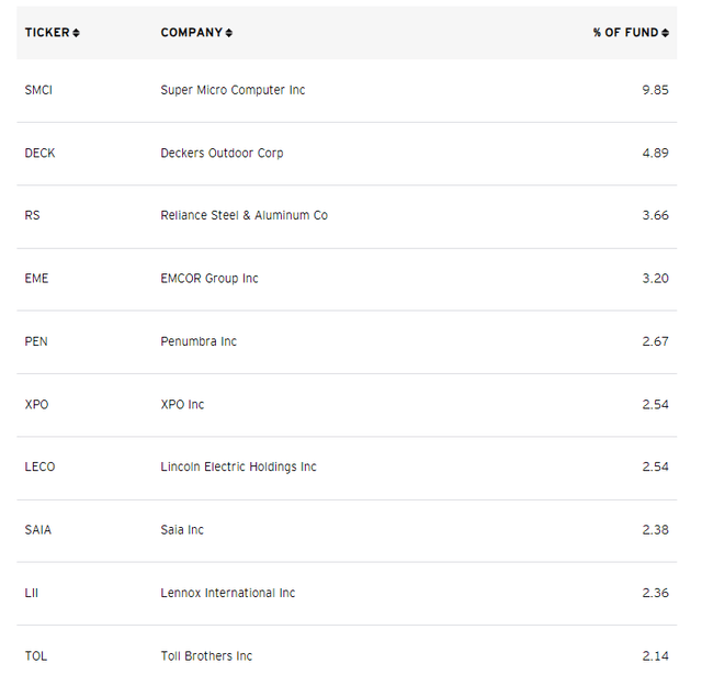 XMMO Top Ten Holdings