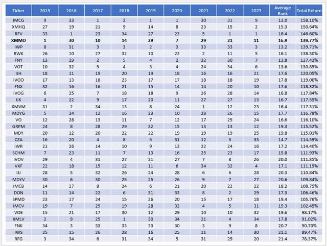 Mid Cap ETF Rankings - 2015-2023