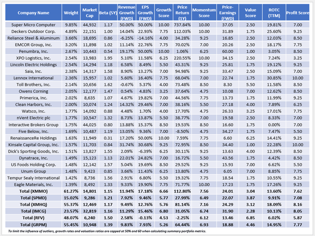 XMMO Fundamentals vs. SPMD, XMHQ, IMCG, RFC, GRPM