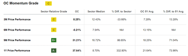 OC Momentum Grade