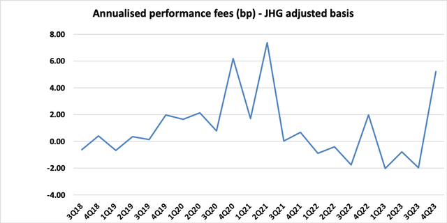 JHG Performance Fees