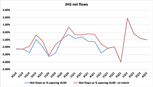 JHG Net Flows Analysis