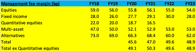 JHG Fee Margins By Product Group