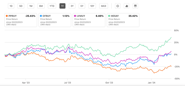 Price Returns, Comparison With Peers