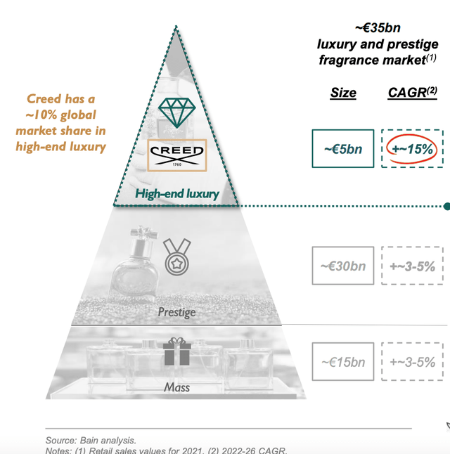 Creed, Positioning in Luxury Fragrance Market