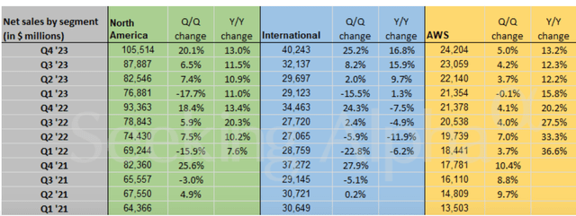 Amazon's revenue growth by segment