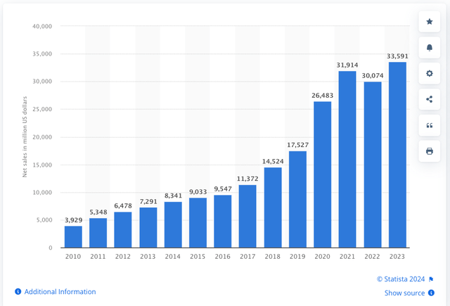 Amazon's UK Revenues (USD million)