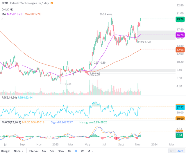 Palantir PLTR Stock Chart