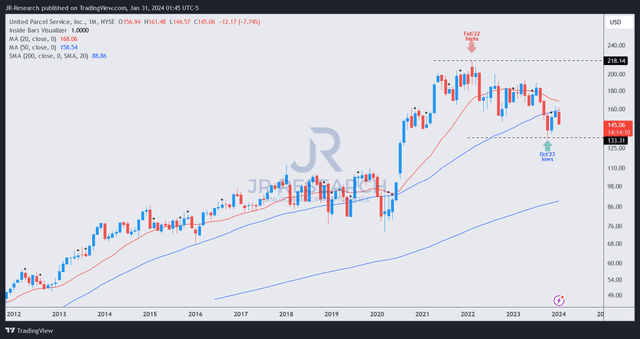 UPS price chart (monthly, long-term)