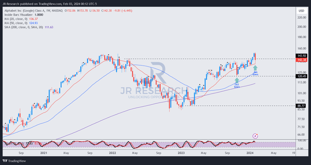 GOOGL price chart (weekly, medium-term)