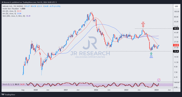 INMD price chart (weekly, medium-term)