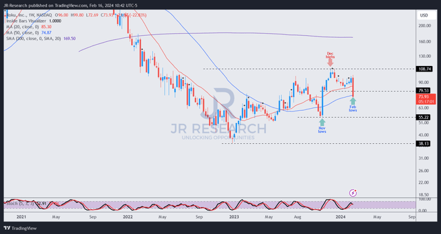 ROKU price chart (weekly, medium-term)