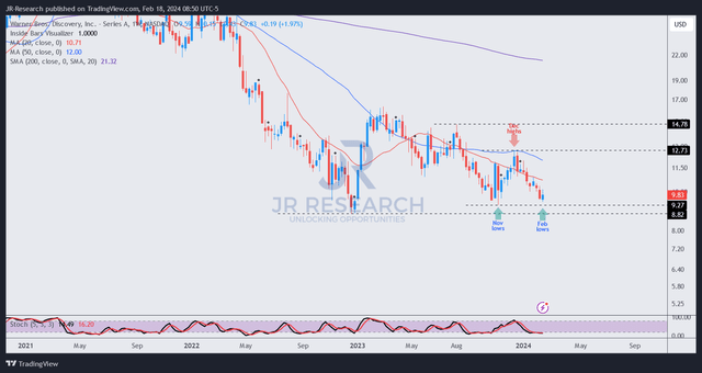 WBD price chart (weekly, medium-term)