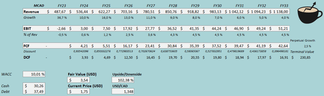 high tide stock fair value estimate