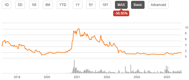 stock chart high tide