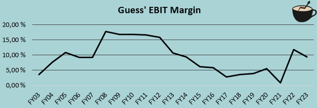 ebit margin guess