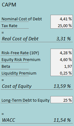 cost of capital guess