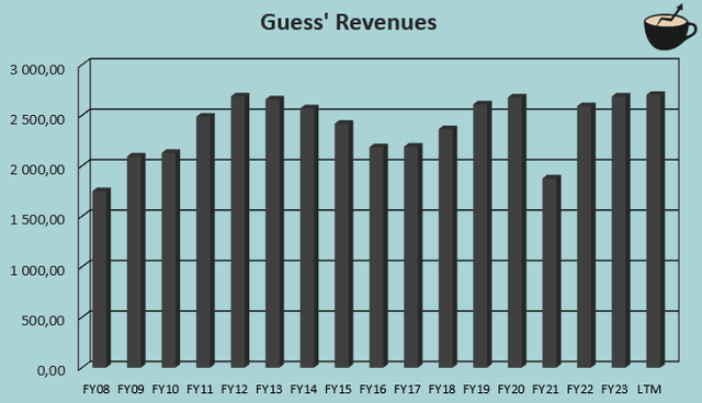 revenue growth guess