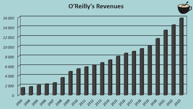 oreilly revenue growth