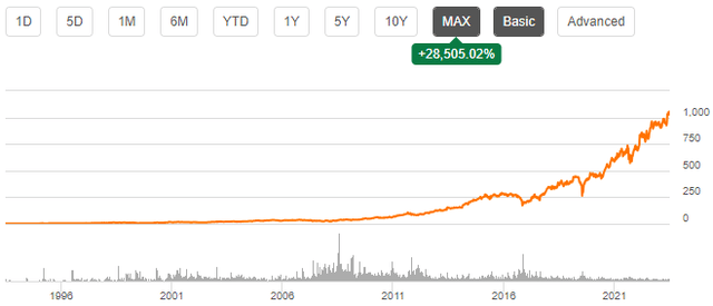 stock chart long term oreilly