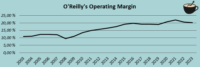 oreilly operating margin history