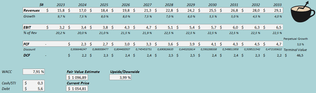 oreilly stock fair value estimate