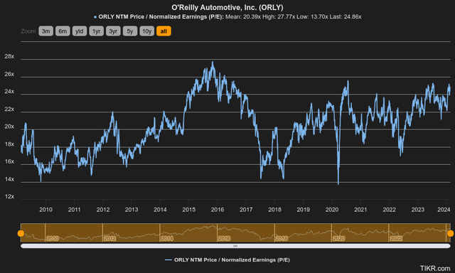 price to earnings history oreilly