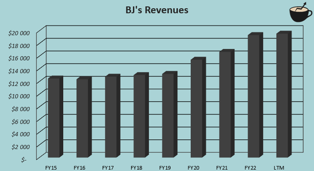 revenue growth bj