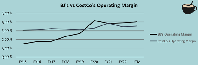 operating margin costco vs bj