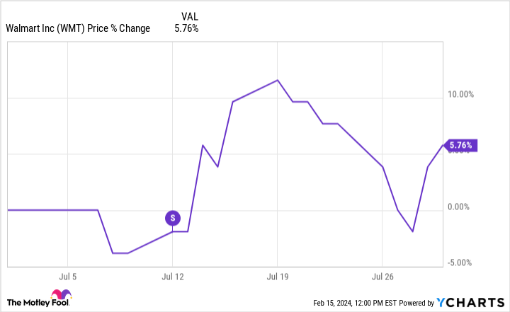 WMT Chart