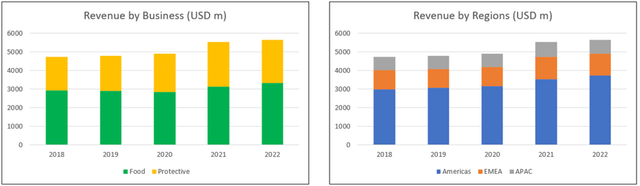 Chart 1: Segment Revenue