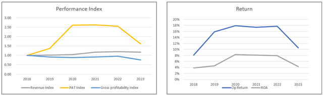 Chart 2: Performance Index and Returns