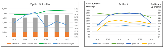 Chart 3: Operating Profit and DuPont Analysis