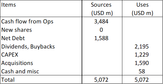 Table 2: Sources and Uses of Funds 2018 to 2023.