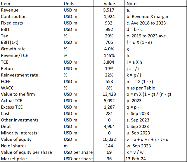 Table 3: Valuation of SEE